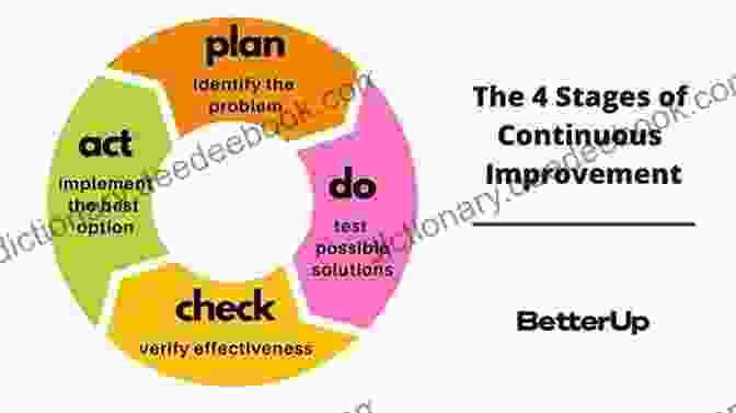 Continuous Improvement Cycle How To Succeed With Continuous Improvement: A Primer For Becoming The Best In The World