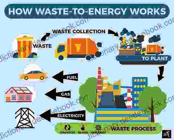 Waste To Energy Technologies Converting Organic Waste Into Energy A New Spin On Drunkard S Path: 12 Innovative Projects Deceptively Simple Techniques