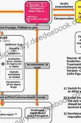 Update Of Non Pharmacological Therapy For Heart Failure